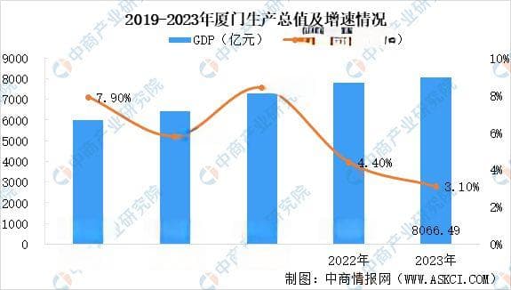 2024年厦门市重点产业规划布局全景图谱