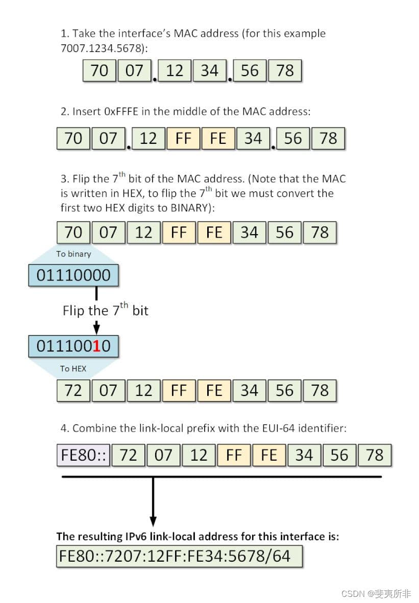 IPv6地址创建EUI-64格式接口ID的过程详解