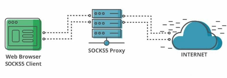 最佳代理协议选择指南：HTTP、HTTPS、SOCKS5哪个更安全有效？
