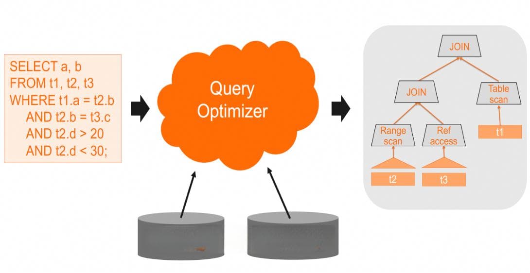 MySQL查询优化分析：基础概念与执行原理