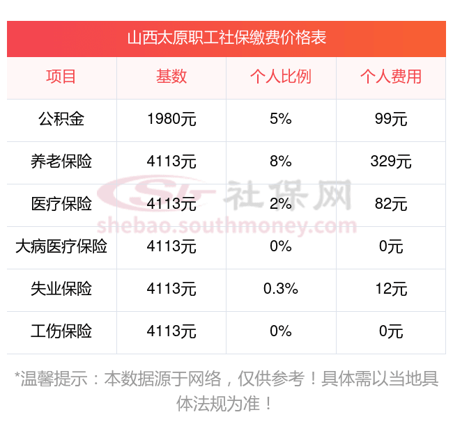2024-2025年山西太原社保养老、医疗险缴费标准详解