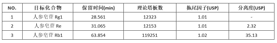 高效液相色谱法测定人参中的人参皂苷