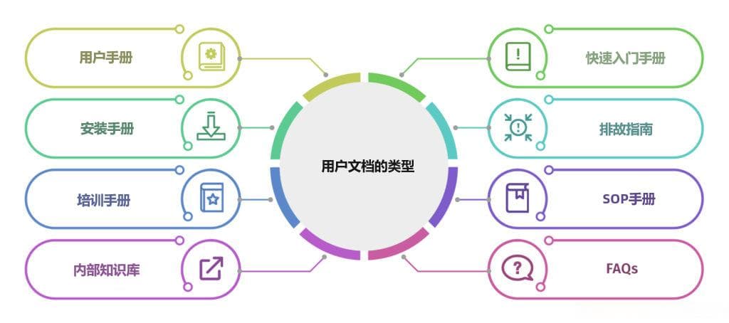 产品文档全攻略：分类、价值及创建技巧