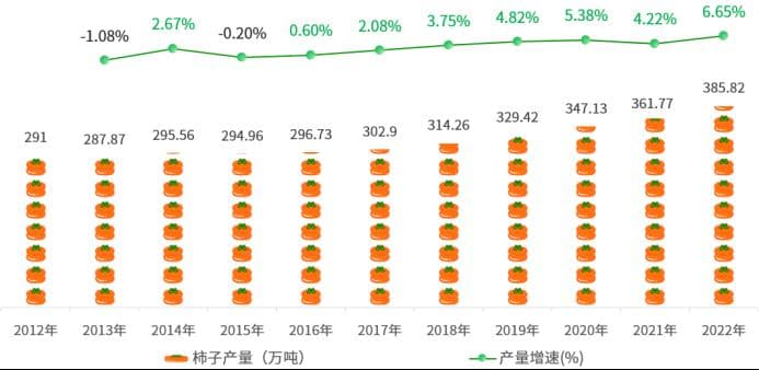 中国柿子产业数据分析报告：产量达385.82万吨，占全球九成以上