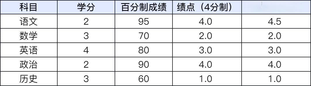 申请前，你了解GPA的换算方法及要求了吗？
