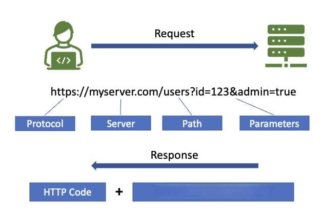 REST API 安全最佳实践与常见漏洞解析