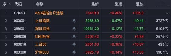 近70股跌停！A股震荡调整，通信设备板块逆势走强