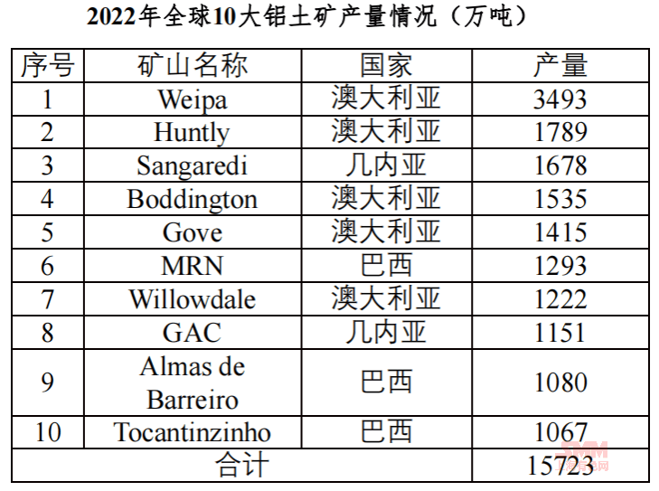 全球铝土矿资源现状及中国发展战略