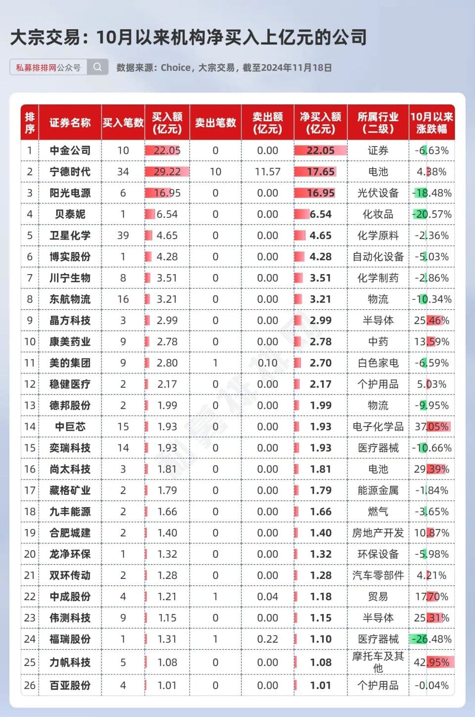 机构动向曝光：净买入31家公司均超2亿元！扎堆调研多只科技股