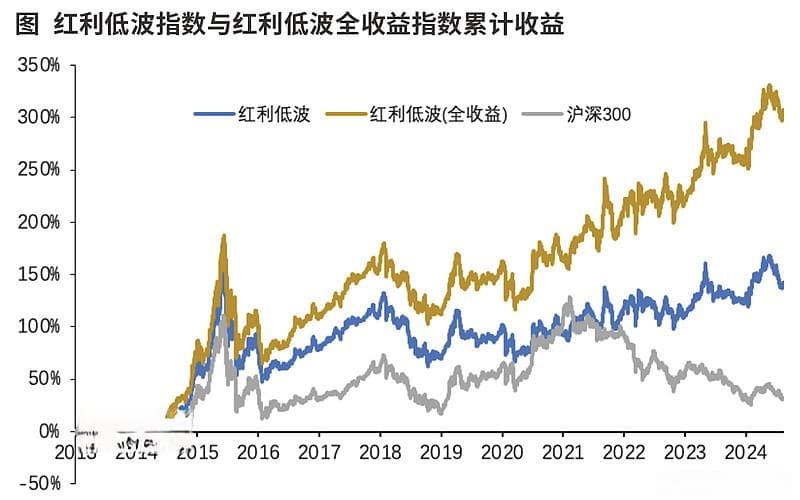 股票红利低波策略有效性分析