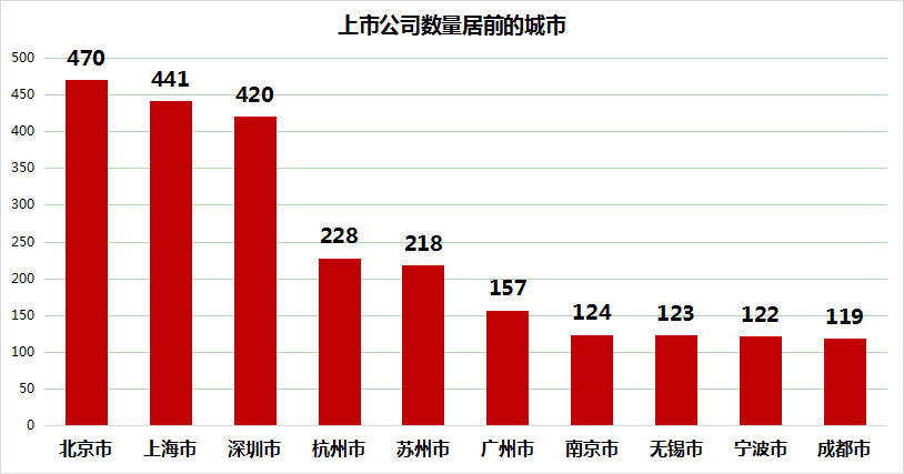 杭州市上市公司数量仅次于北上深，但公司市值中位数低于全国水平