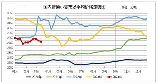 平年平常心，风物宜长量 ---2024年新季小麦市场分析及操作策略