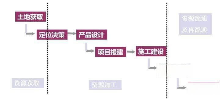 最全房地产开发全流程图解（建议收藏）