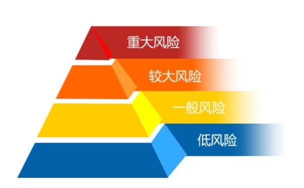 企业安全风险分级管控工作步骤及实施方法