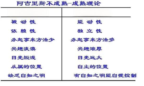 阿吉里斯的“不成熟——成熟”理论