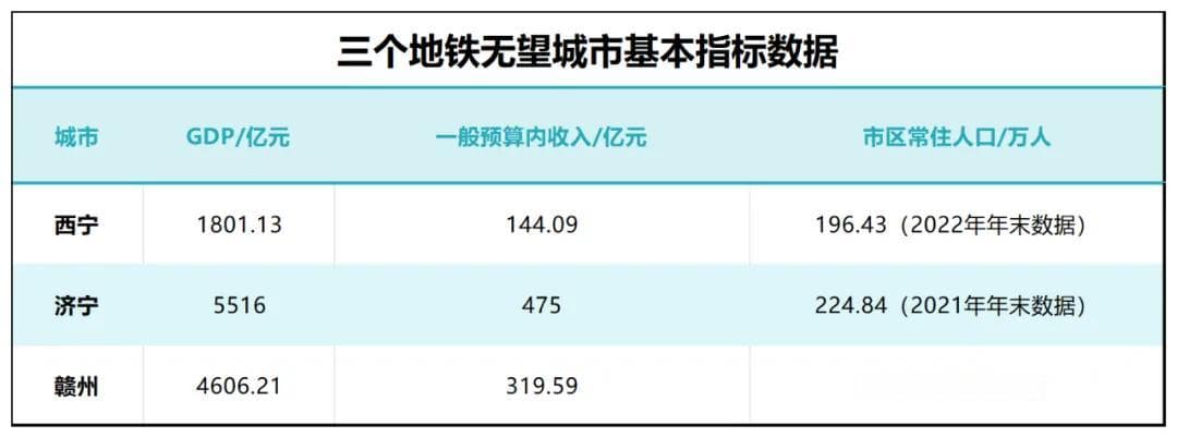 梦碎！这三个城市，地铁无望了