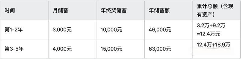 年收入10万应该如何做理财规划？
