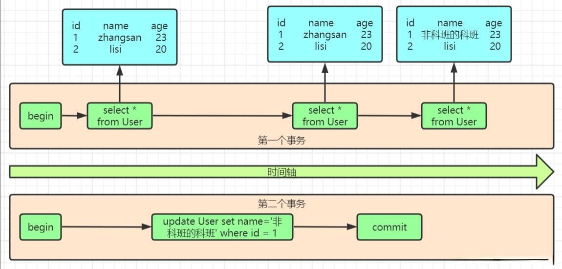MySQL事务简介、锁机制及底层原理