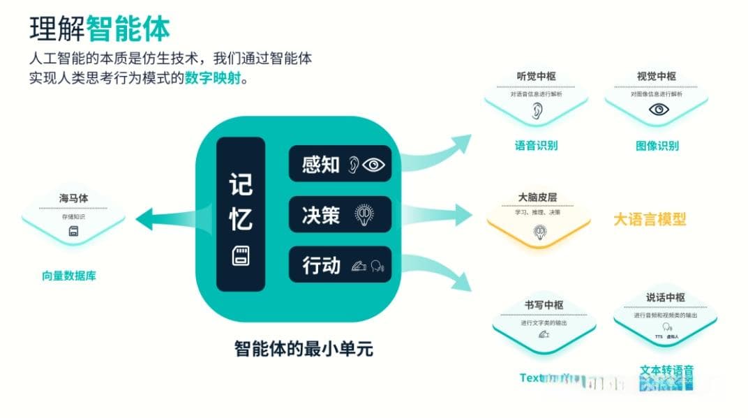 AI智能体究竟是个啥子东西？
