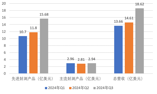 先进封装市场持续景气，谁是背后推手？