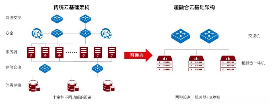 超融合基础架构与相关技术