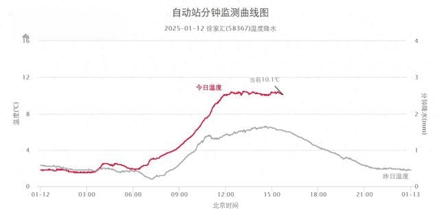 上海明起升温至13度，周三冷空气来袭或发首个寒潮预警