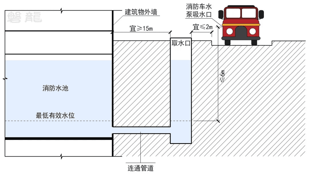 消防取水口-替代室外(市政)消火栓的若干疑问！