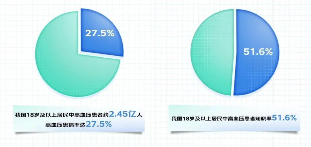 近一半人不知道自己得了高血压？尤其这些人要重视血压监测！