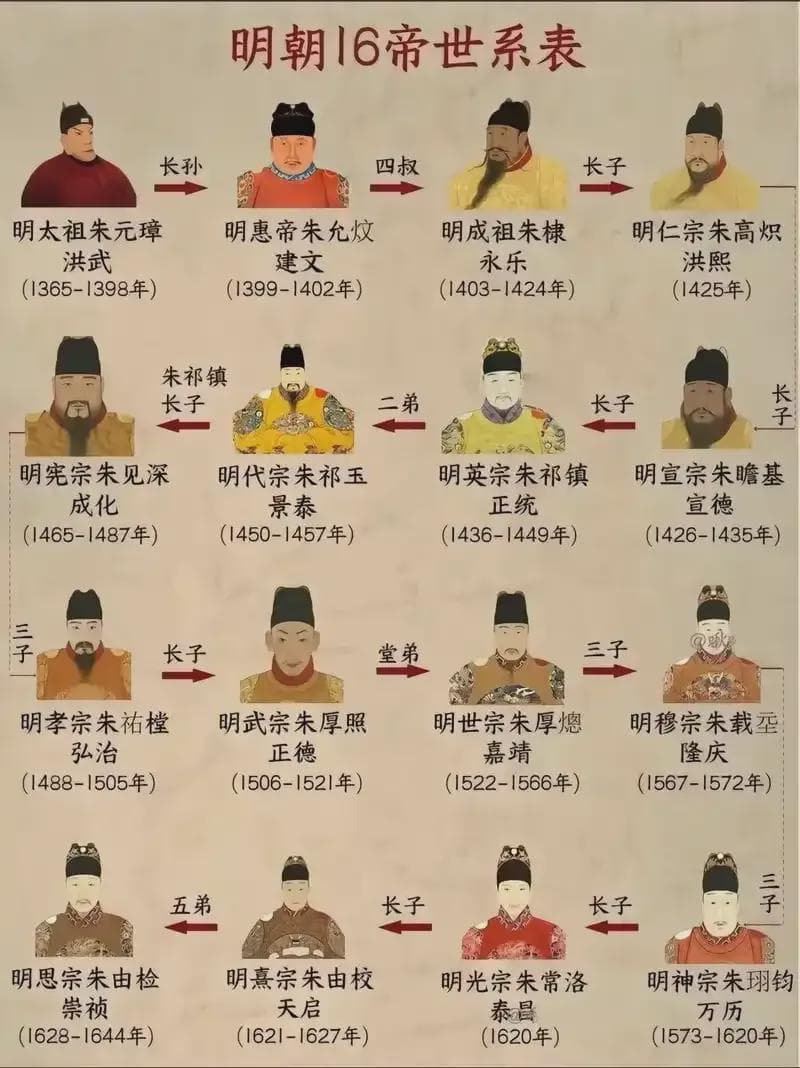 明朝16帝，一人一个4字标签！你都认可吗？