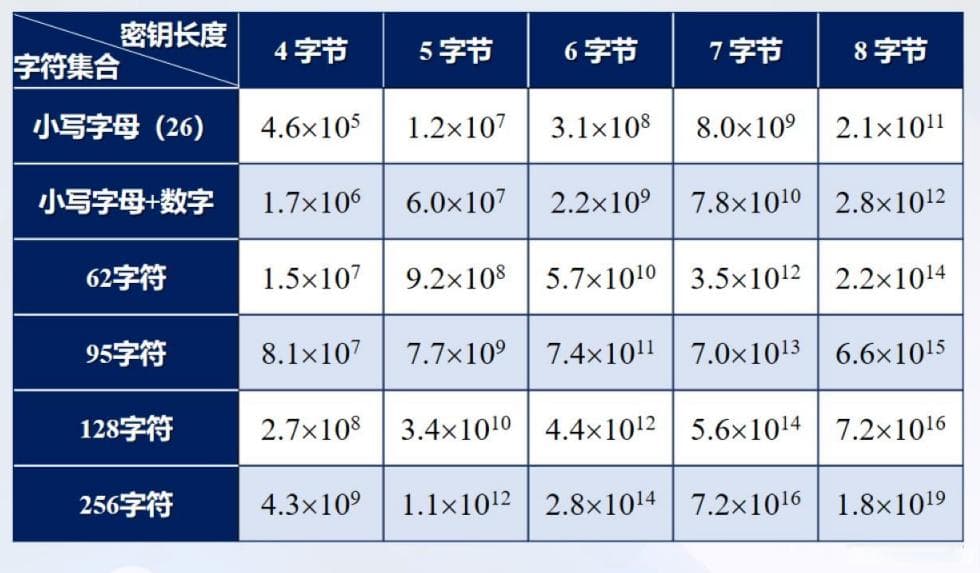 密码学中的密钥管理：从基本概念到密钥生成