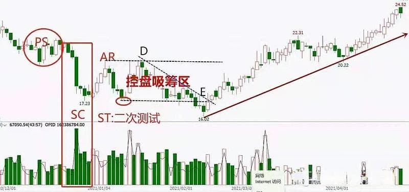 掌握威科夫控盘法：识别庄家行为的六大关键