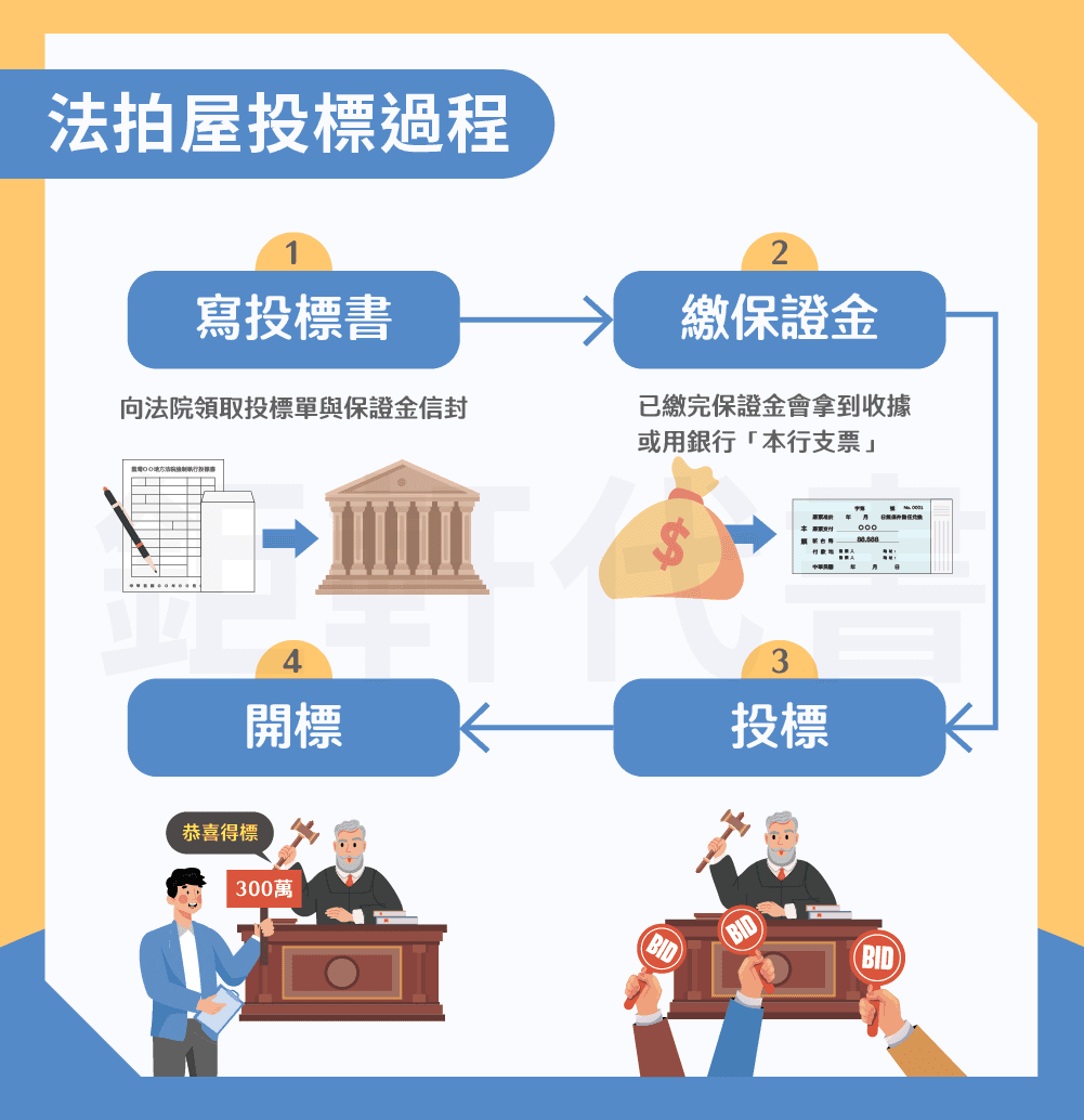 新手买法拍屋该怎么做？找代标公司好还是自己投标？