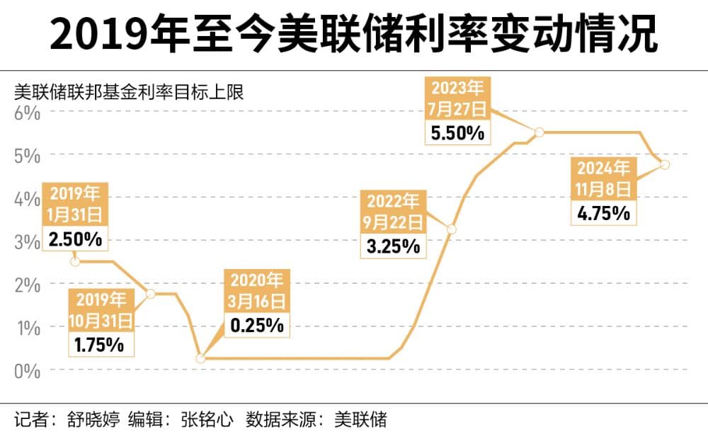 全球央行观察｜25个基点！美联储年内再降息，未来降息节奏或放缓