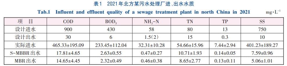 MBBR和MBR工艺污水处理效果对比分析