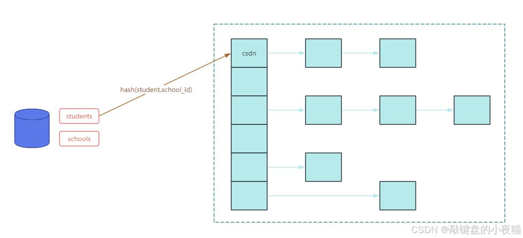 MySQL Hash Join深度解析：当大表连接遇上O(N+M)算法