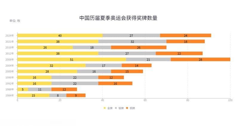 从“零突破”到40金并列第一，中国奥运军团40年辉煌征程