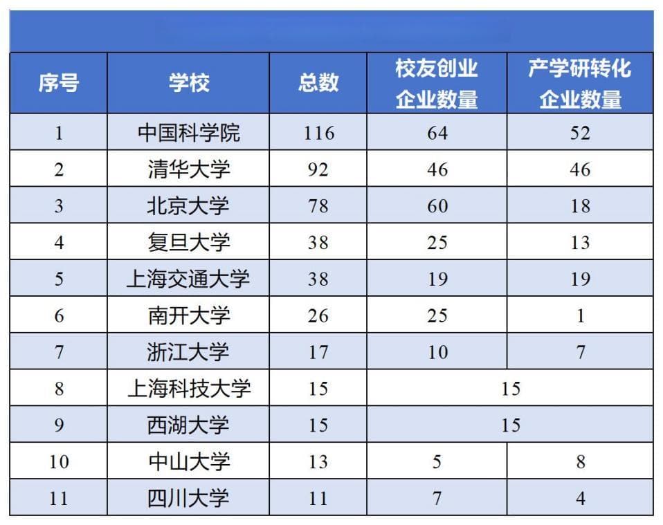 诞生最多Biotech的中国大学TOP10
