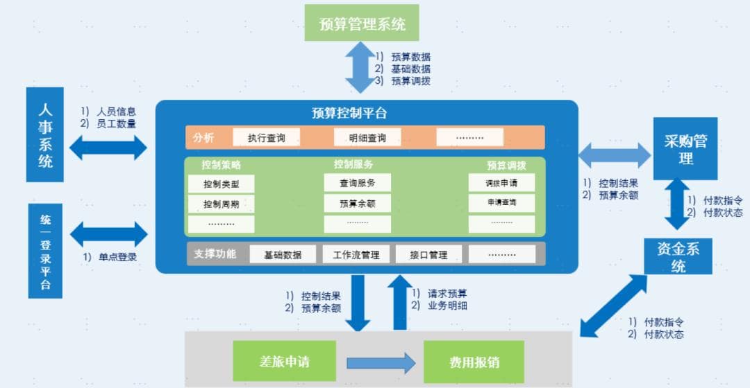 一文搞懂“预算管理”系统：架构、流程、原型