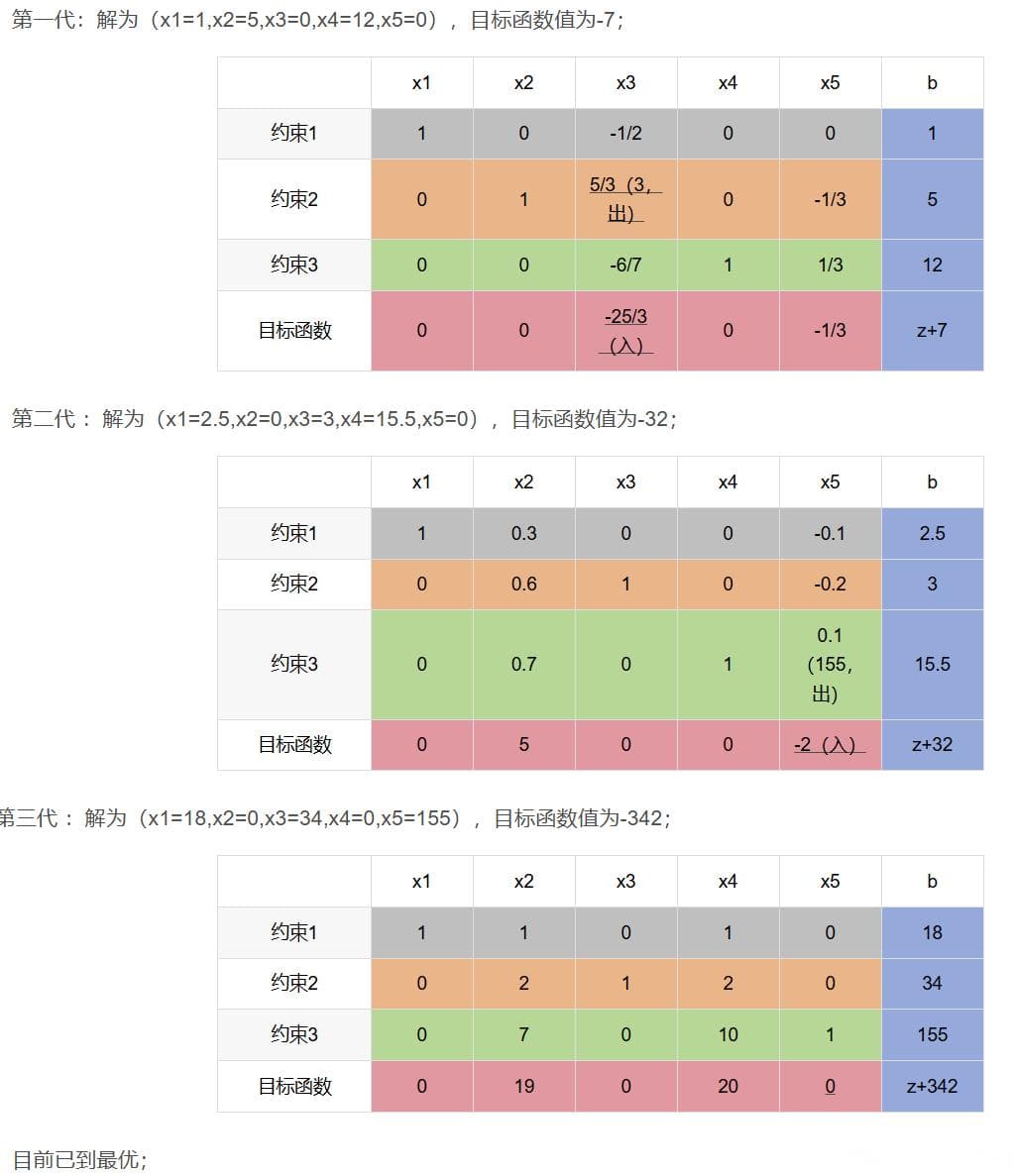 线性规划两阶段法：添加人工变量求解初始基可行解