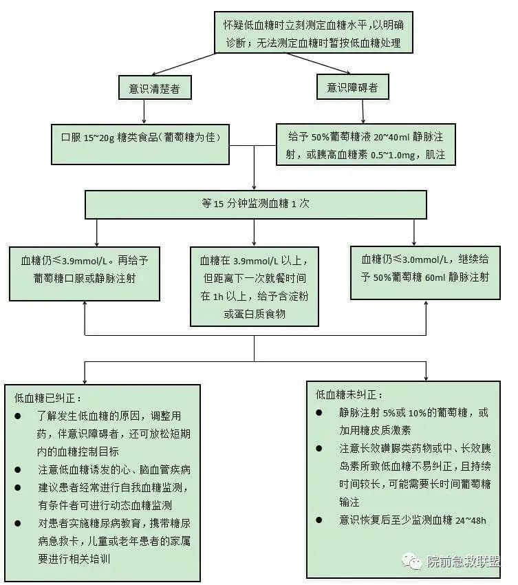 血糖低于 3.9 mmol/L，但患者没不舒服，需要处理吗？