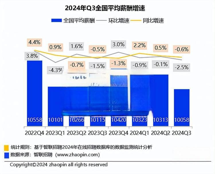 《中国企业招聘薪酬报告》：金融业薪资仍领先 深圳平均月薪12400元