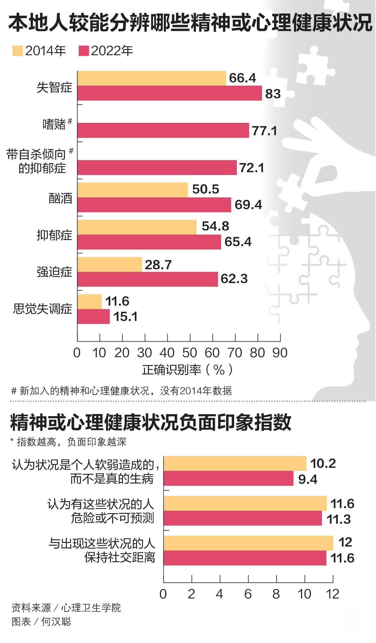 更多本地人能分辨常见精神或心理健康状况
