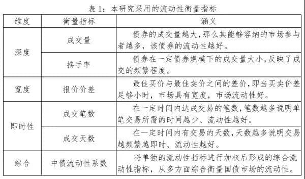 我国国债市场流动性影响因素研究（上篇）