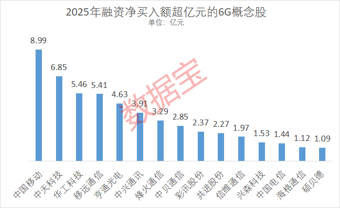 重磅！6G大消息！这些上市公司透露关键信息