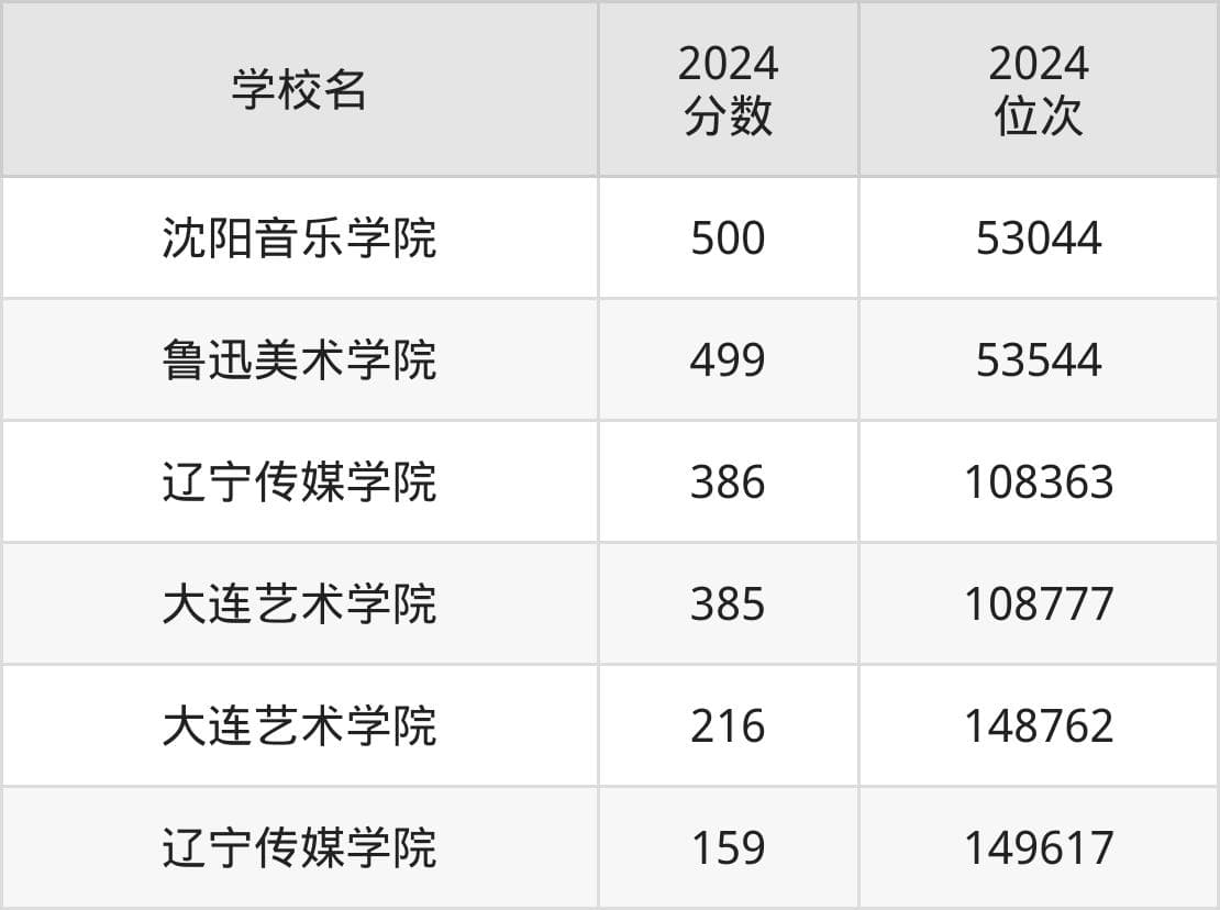 辽宁艺术类院校排名及分数线一览表（2025年参考）