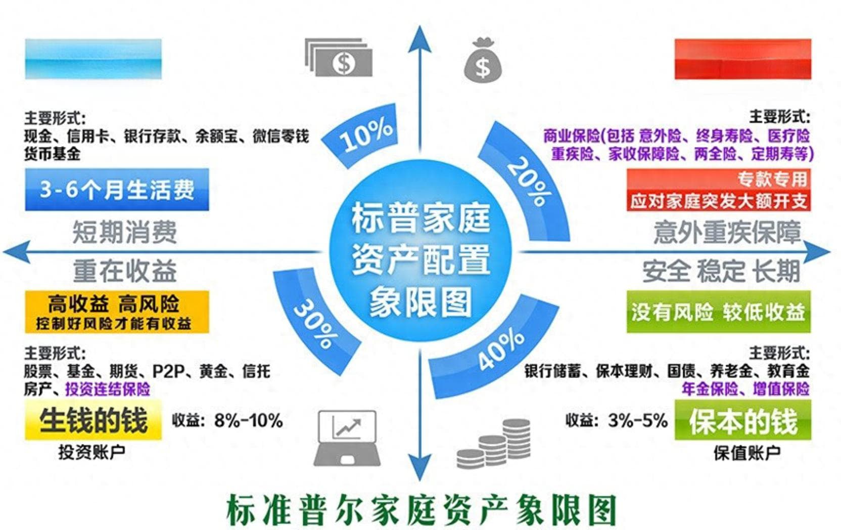 资产配置最佳方案有哪些方案（如何构建个人的资产配置方案？）