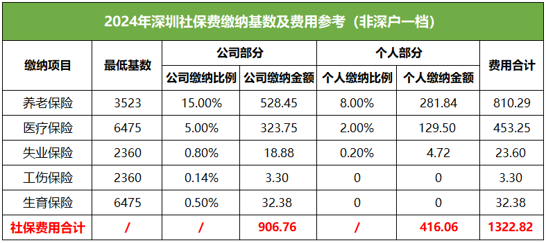 2024年9月深圳一二档社保缴费标准及断缴影响详解