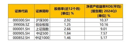 一文了解A股核心资产：沪深300指数