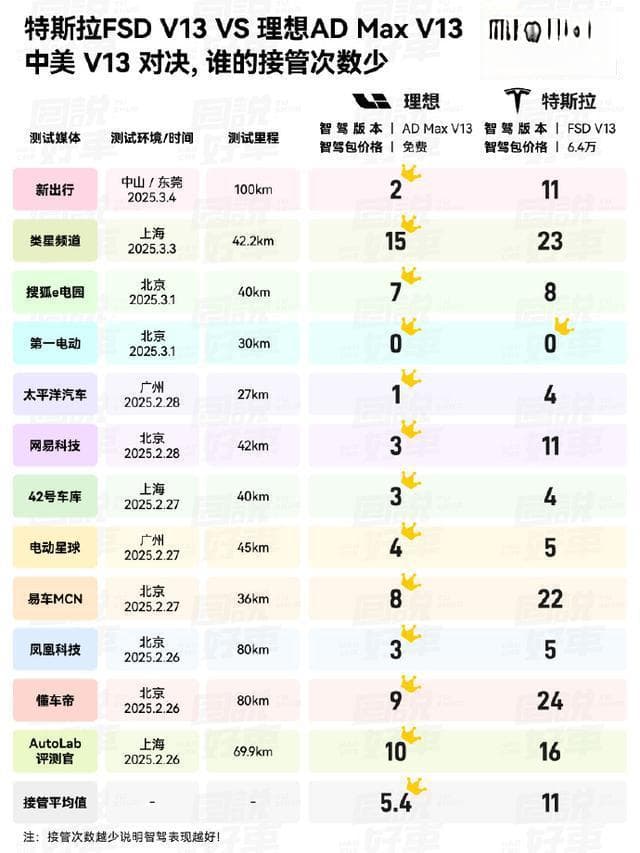 超越特斯拉？李想公布“理想与特斯拉智驾对比”：接管次数更少