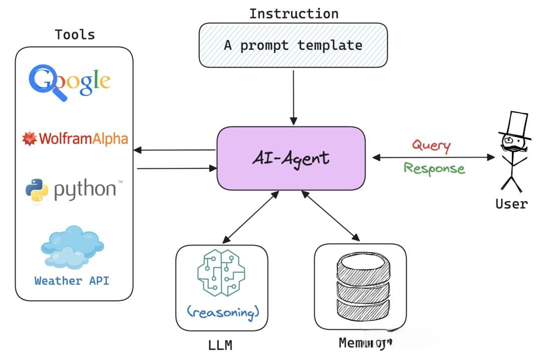 全面对比AI Agent 与 Agentic AI